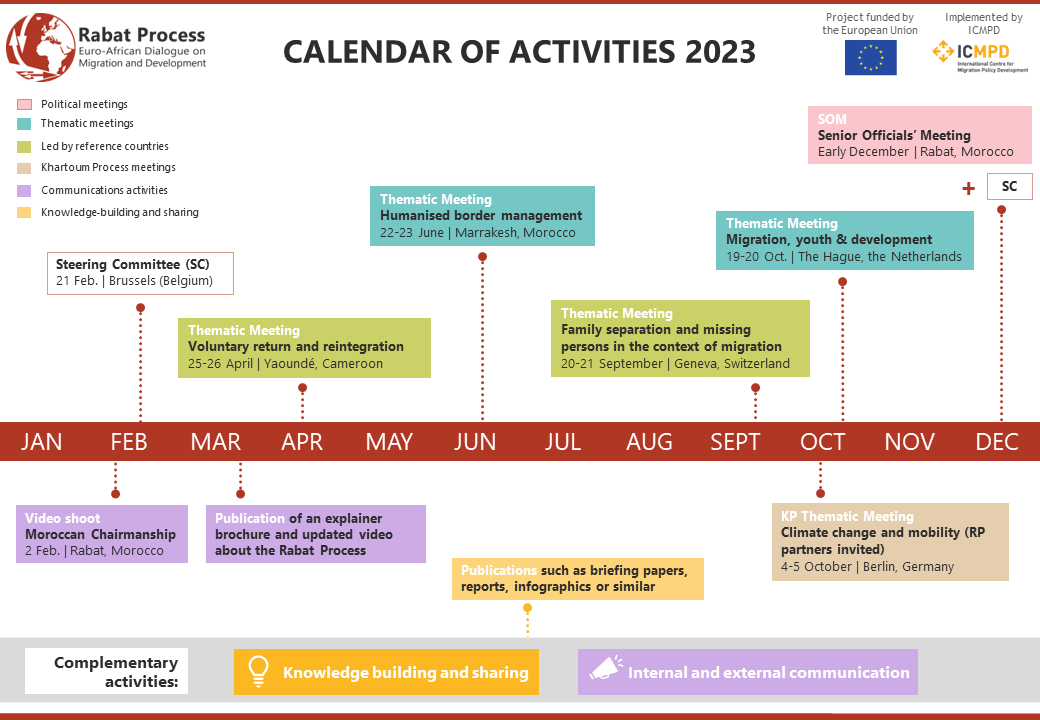 Preview of Rabat Process Activities 2023