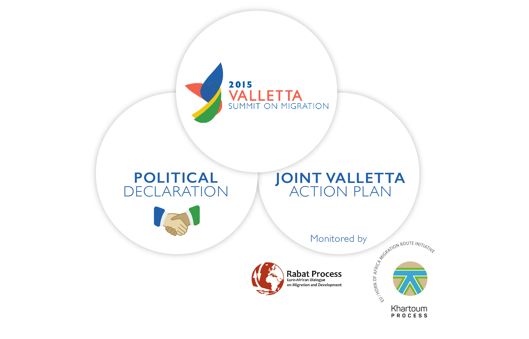 What is the Joint Valletta Action Plan?