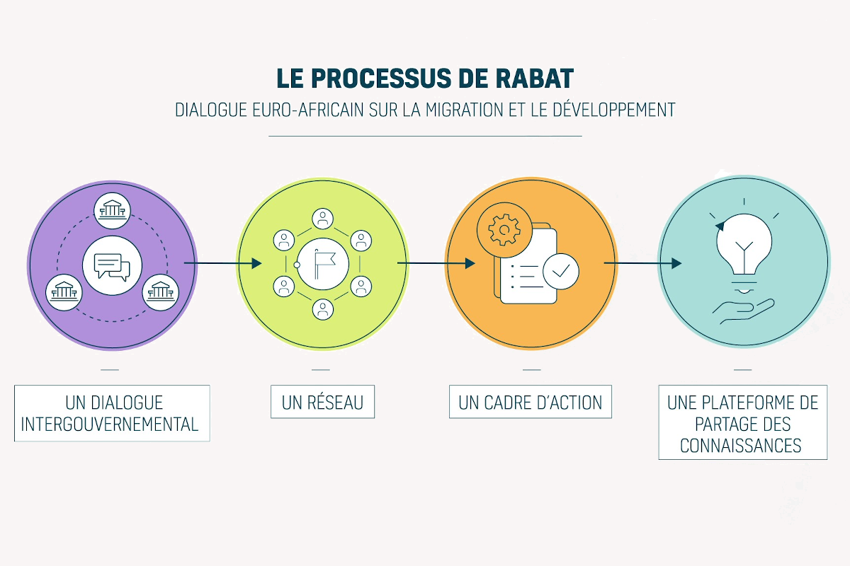 Vidéo: Le Processus de Rabat en bref (2020)