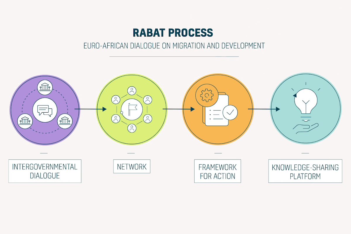 Video: The Rabat Process in a nutshell (2020)