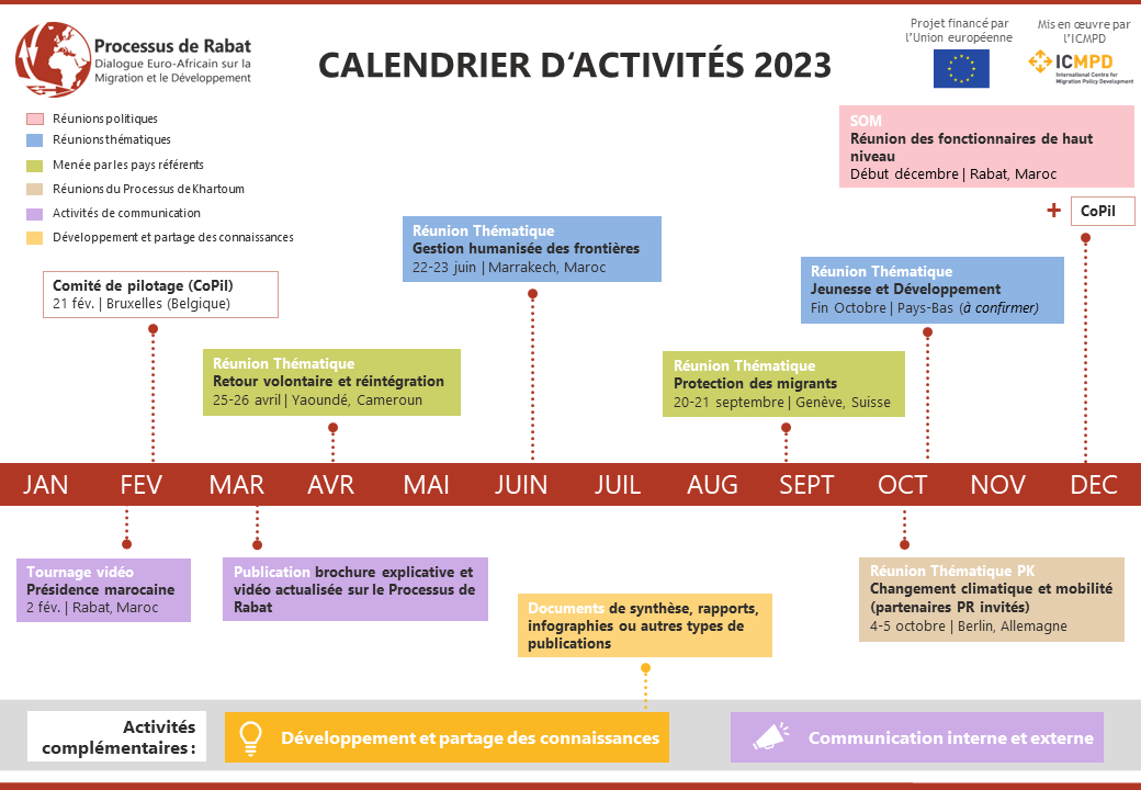 Les activités du Processus de Rabat en 2023