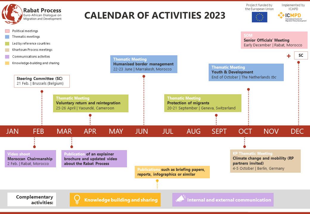 Preview of Rabat Process Activities 2023