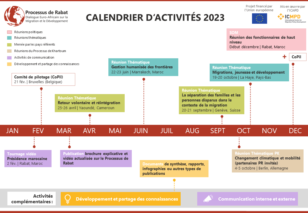 Les activités du Processus de Rabat en 2023