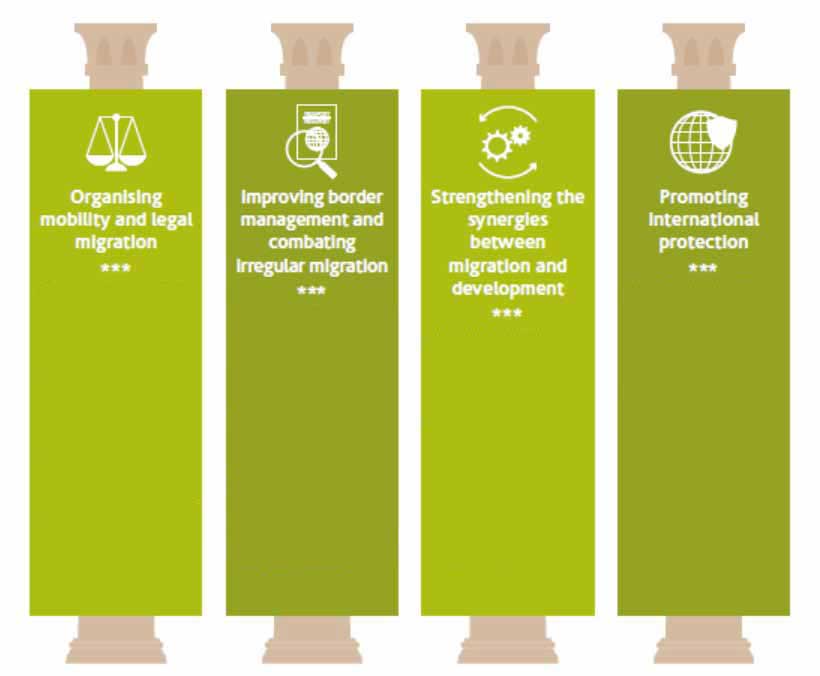 4 pilars of the rabat process