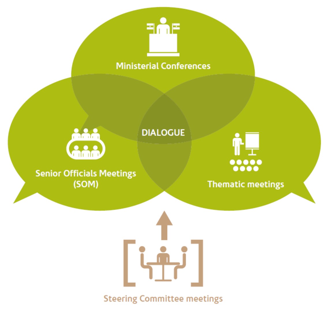 levels of dialogue rabat process