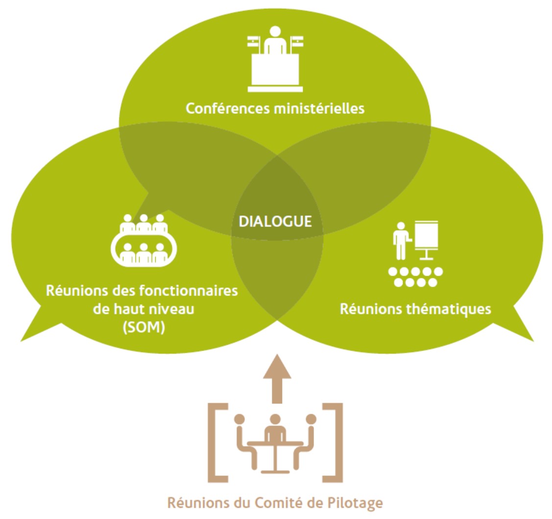 niveaux de dialogue processus de rabat