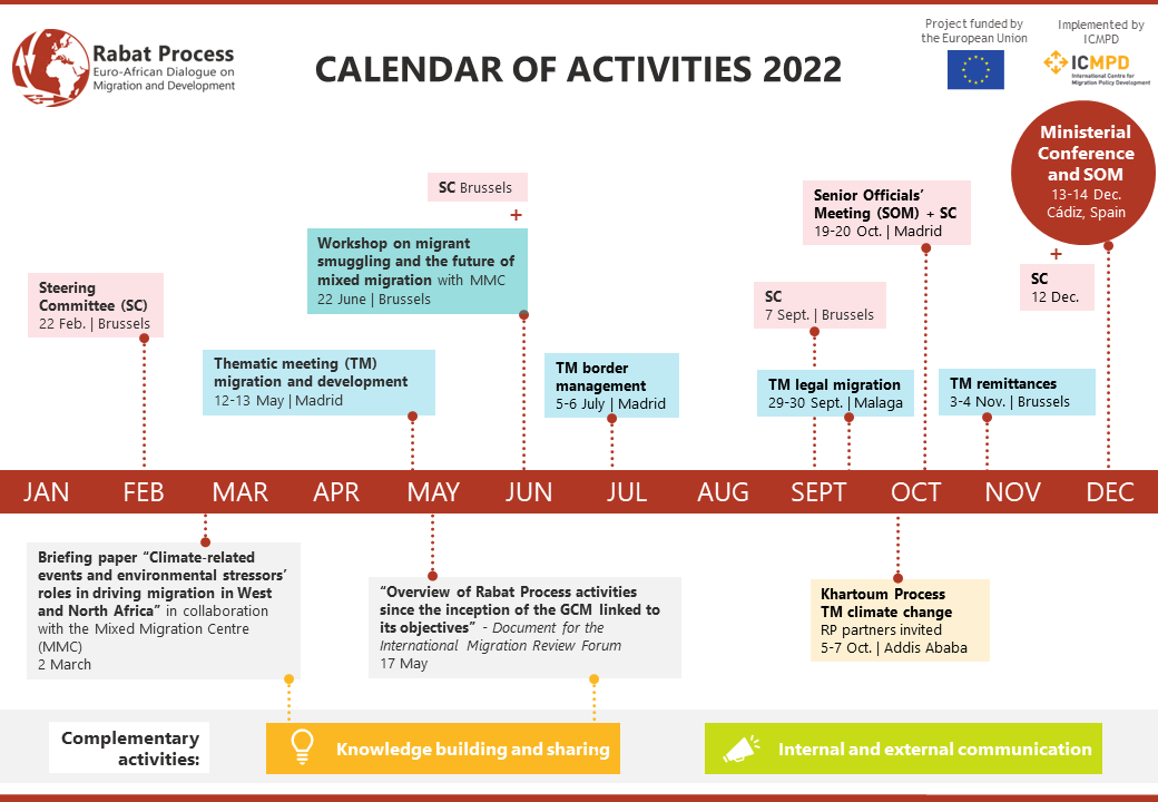 Activities 2022: major milestones ahead