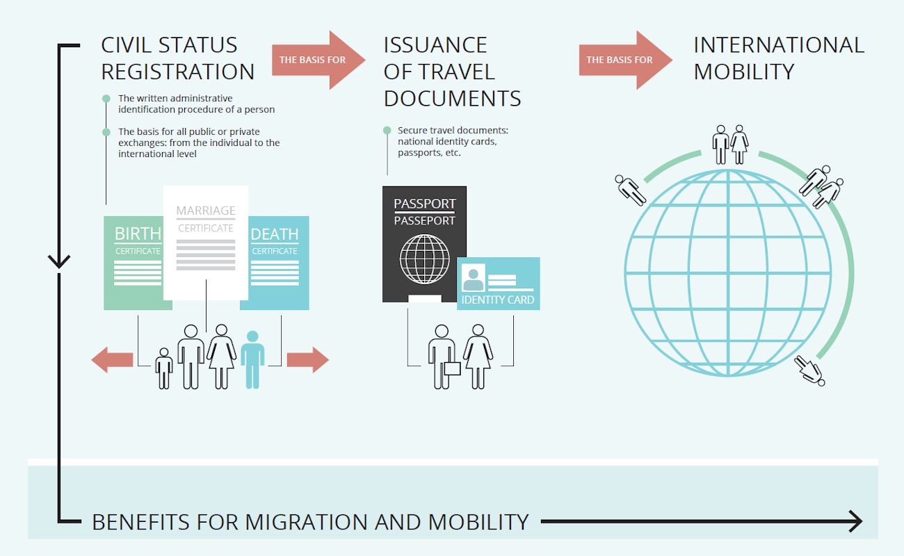 Civil status registration and mobility