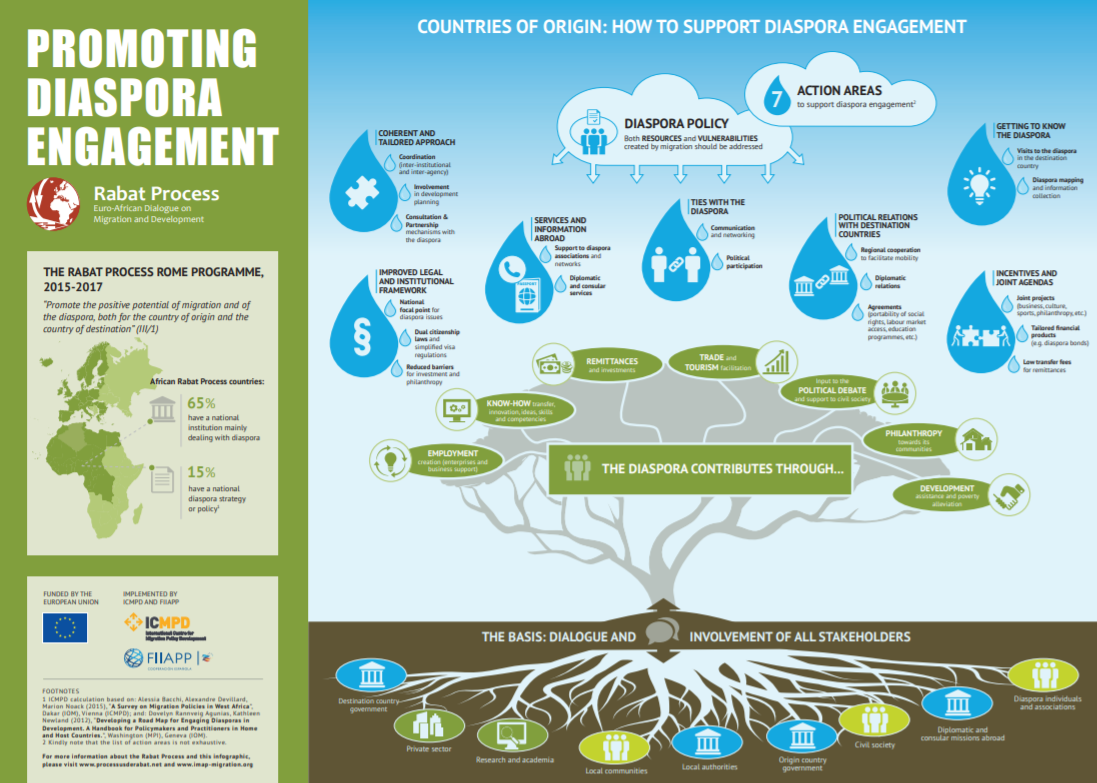 Promoting diaspora engagement