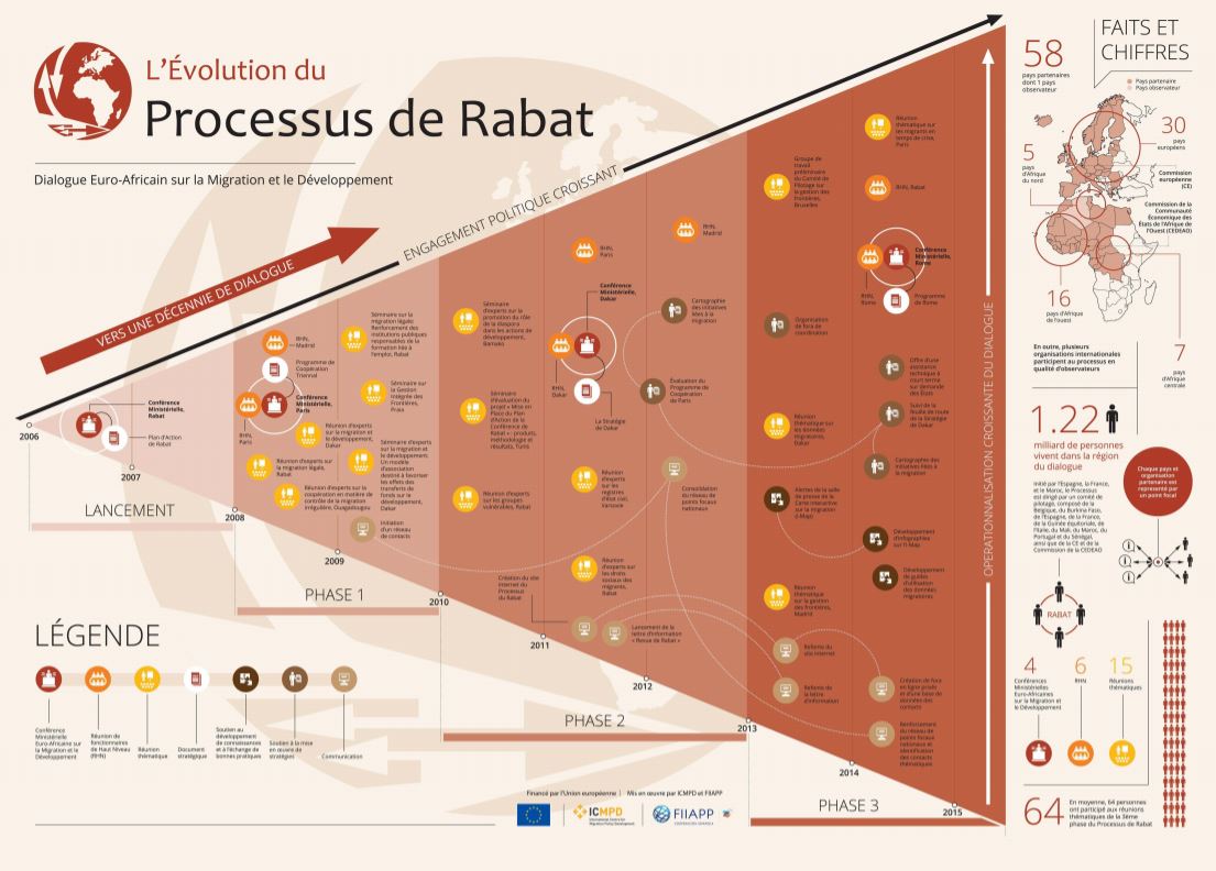 Évolution du Processus de Rabat